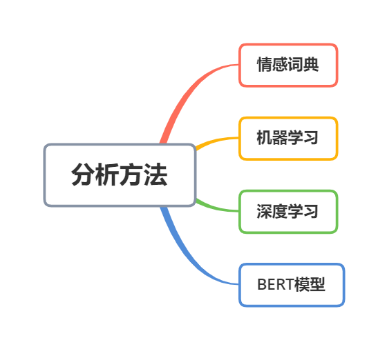 方法演变